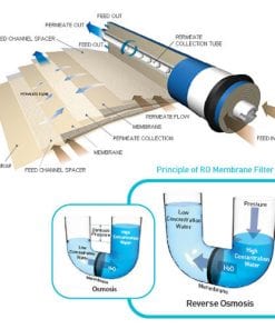 CSM Reverse Osmosis 50 gpd Membrane